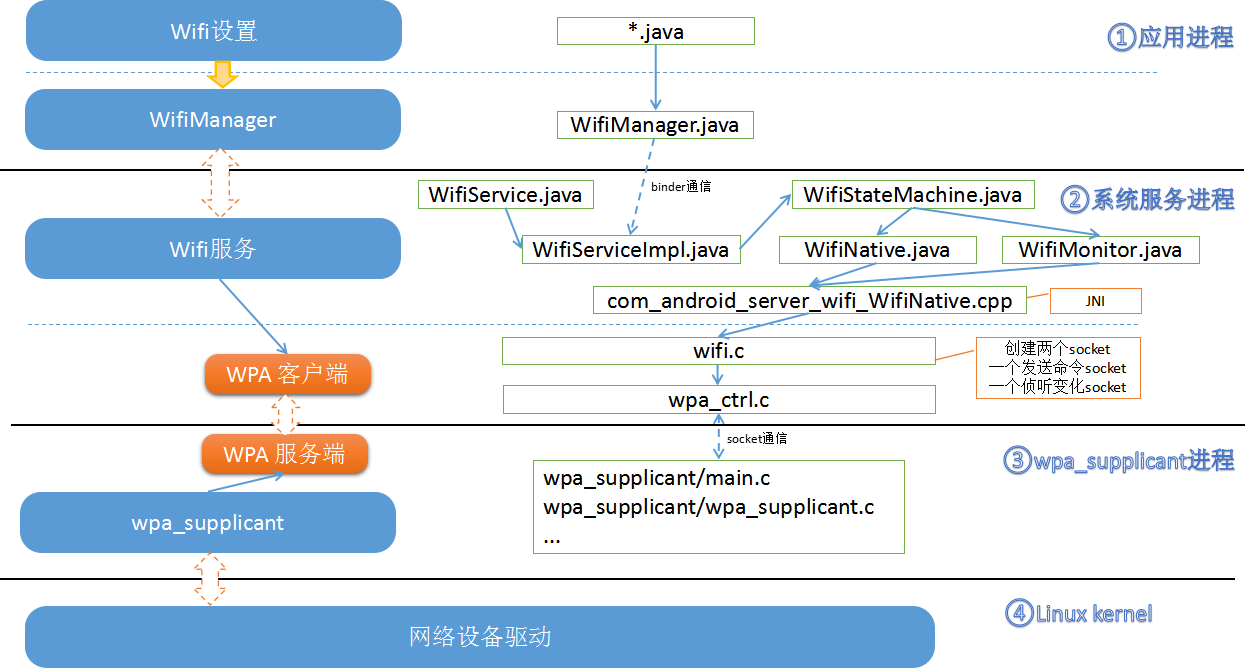 Wifi服务框架